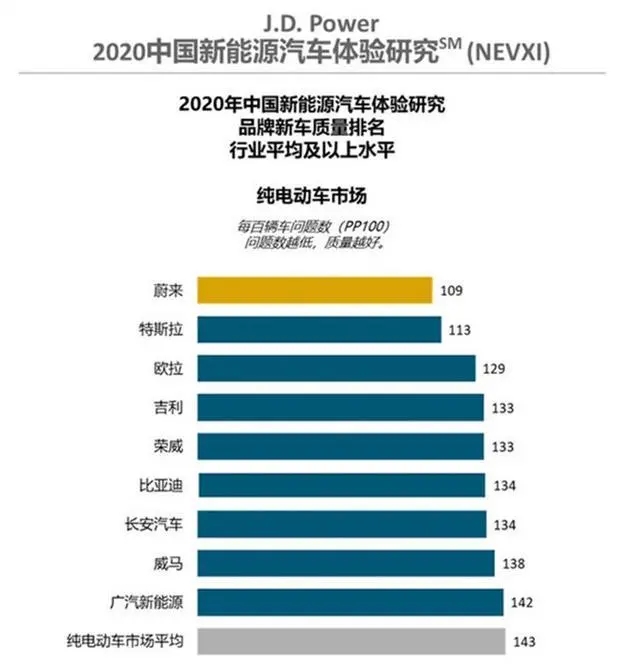 美國機構(gòu)發(fā)布：質(zhì)量排行，蔚來在超越特斯拉成第一