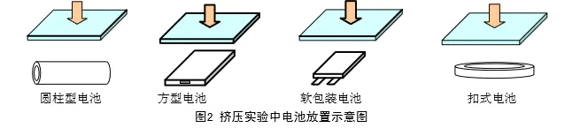 電池?cái)D壓試驗(yàn)機(jī)的試驗(yàn)用途和方法有哪些呢？